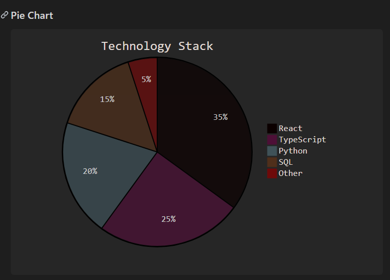 Pie chart