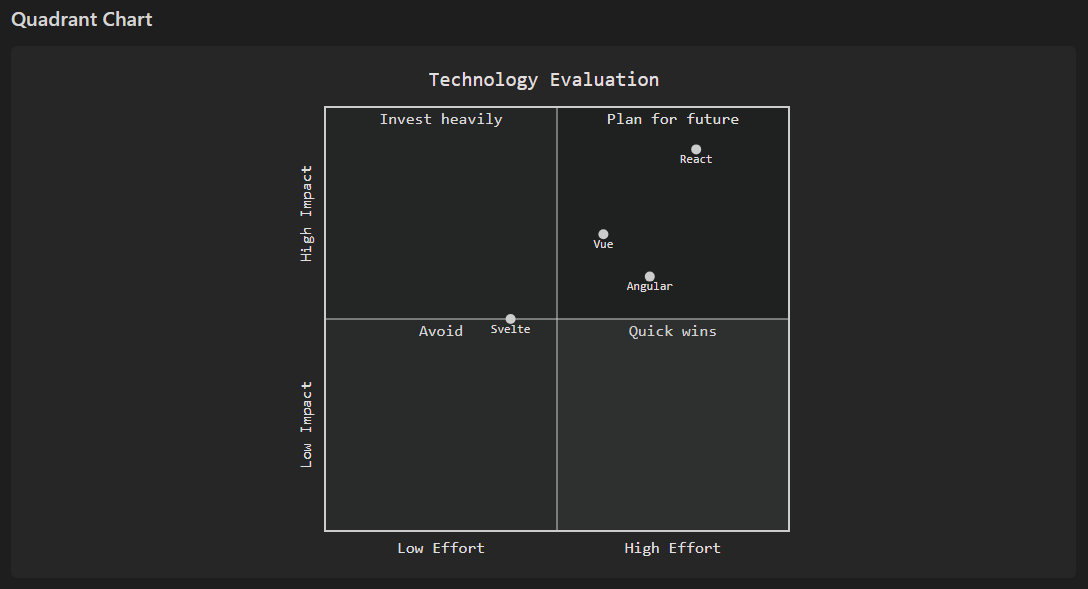 Quadrant chart